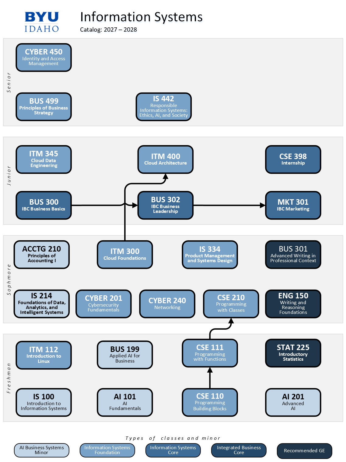 Information Systems course map preview