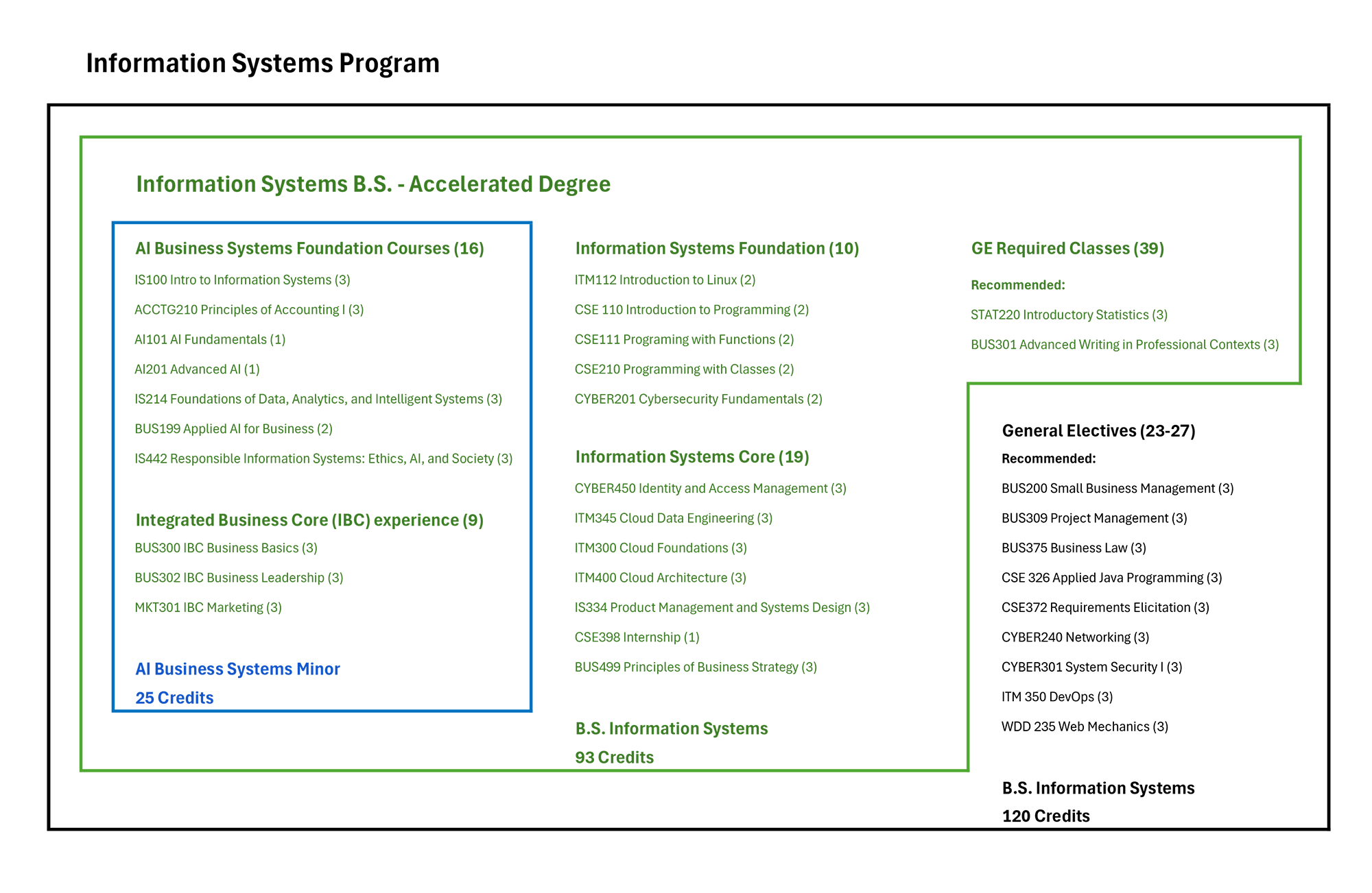 Information Systems B.S. accelerated degree requirements